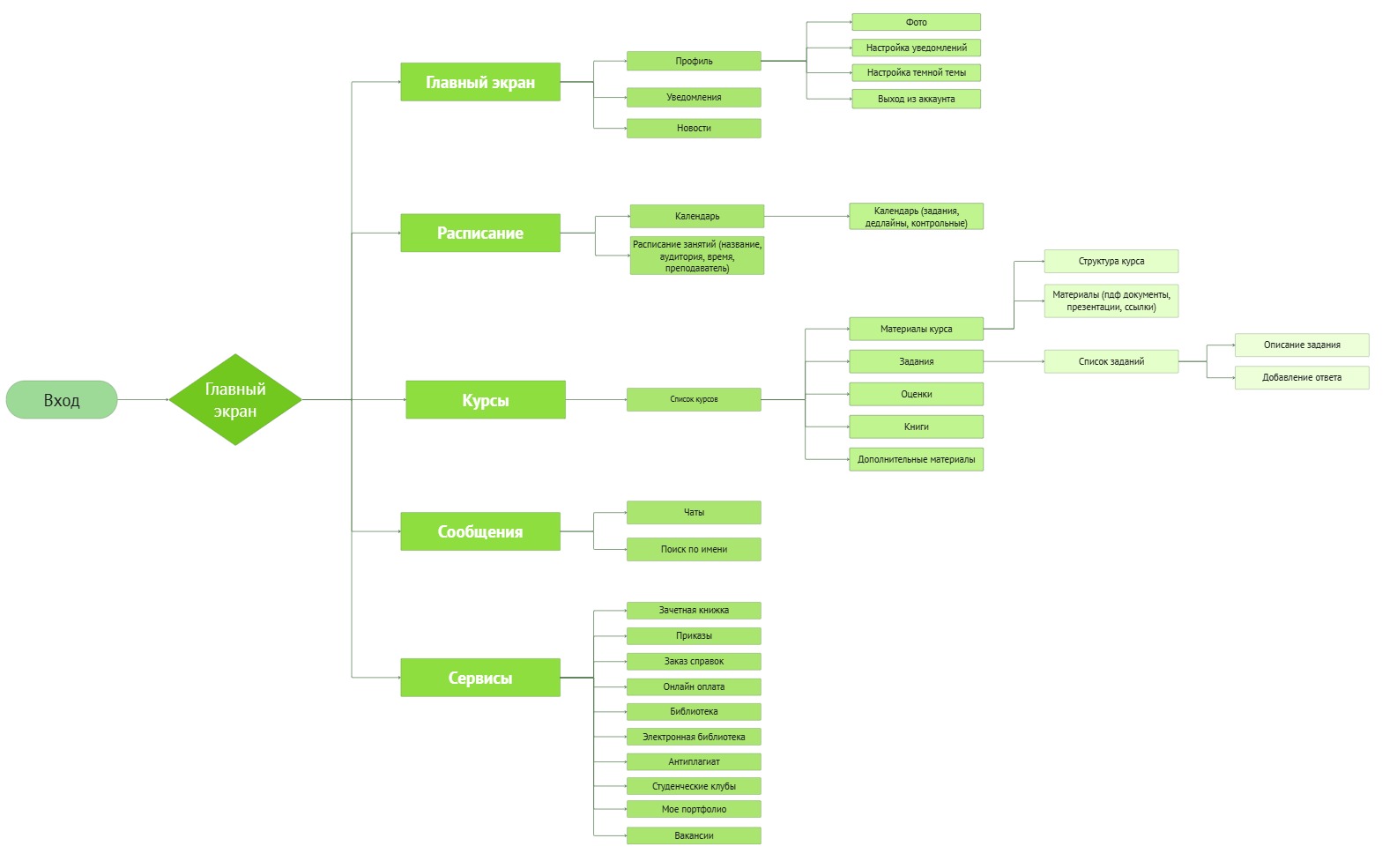 User Flow